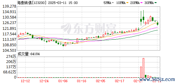 云开体育海泰转债一度大涨12%-开云kaiyun下载官网手机版「官方」最新下载IOS/安卓版/手机版APP